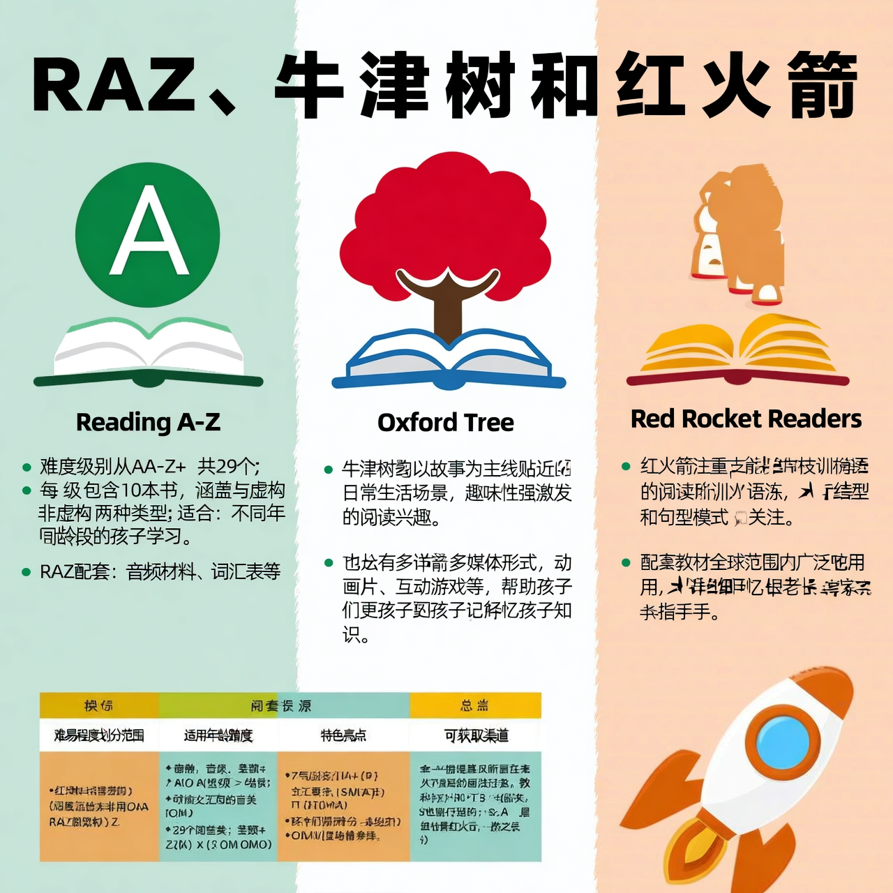 RAZ、牛津树、红火箭：三巨头选书终极对比