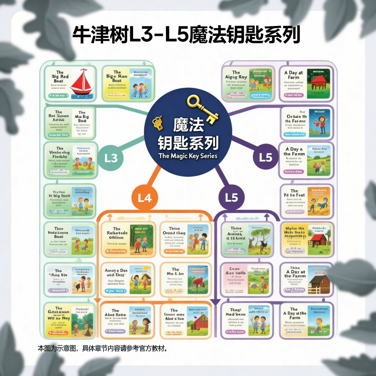 牛津树L3-L5：魔法钥匙系列内容梳理