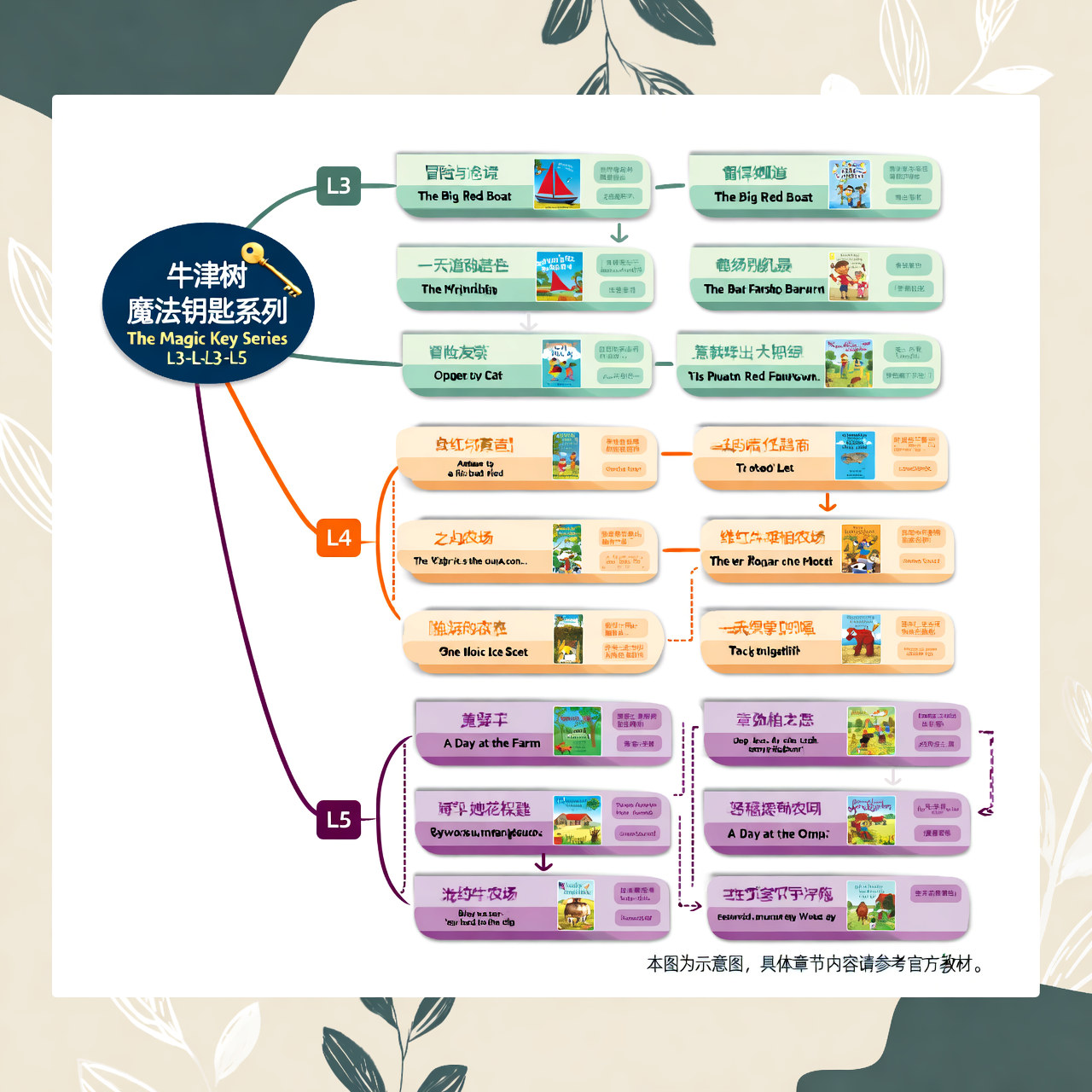 牛津树L3-L5：魔法钥匙系列内容梳理