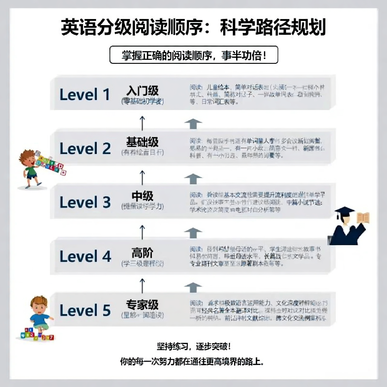 英语分级阅读顺序：科学路径规划