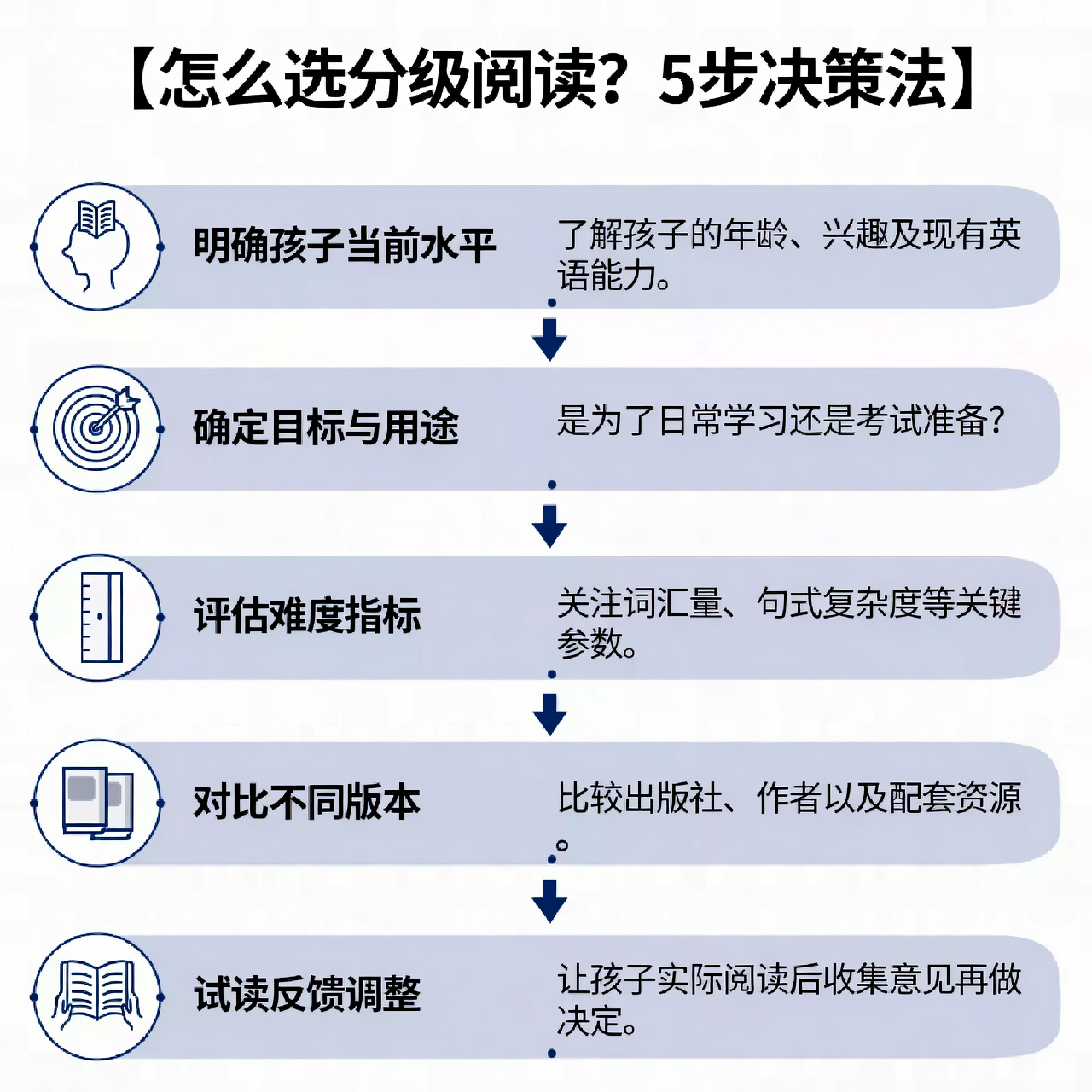 怎么选分级阅读？5步决策法