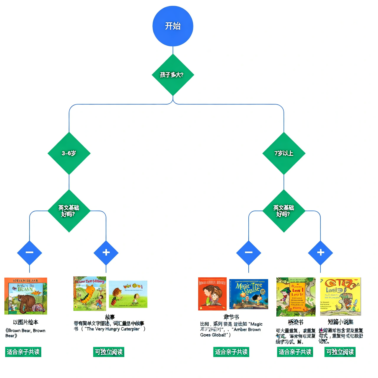 分级阅读怎么选？终极决策树