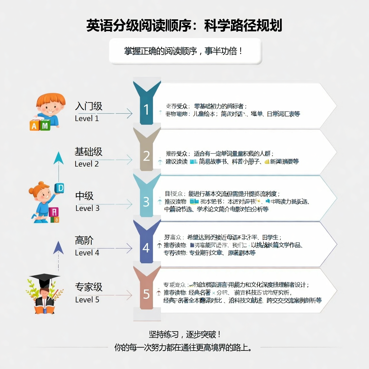 英语分级阅读顺序：科学路径规划