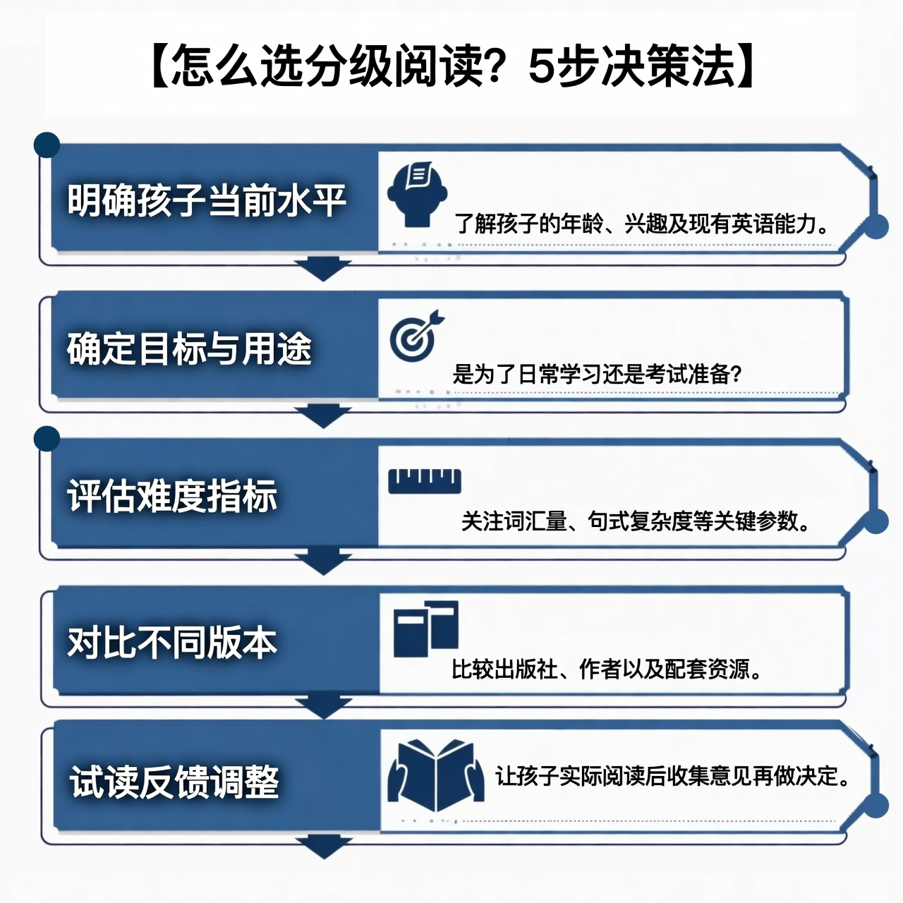 怎么选分级阅读？5步决策法