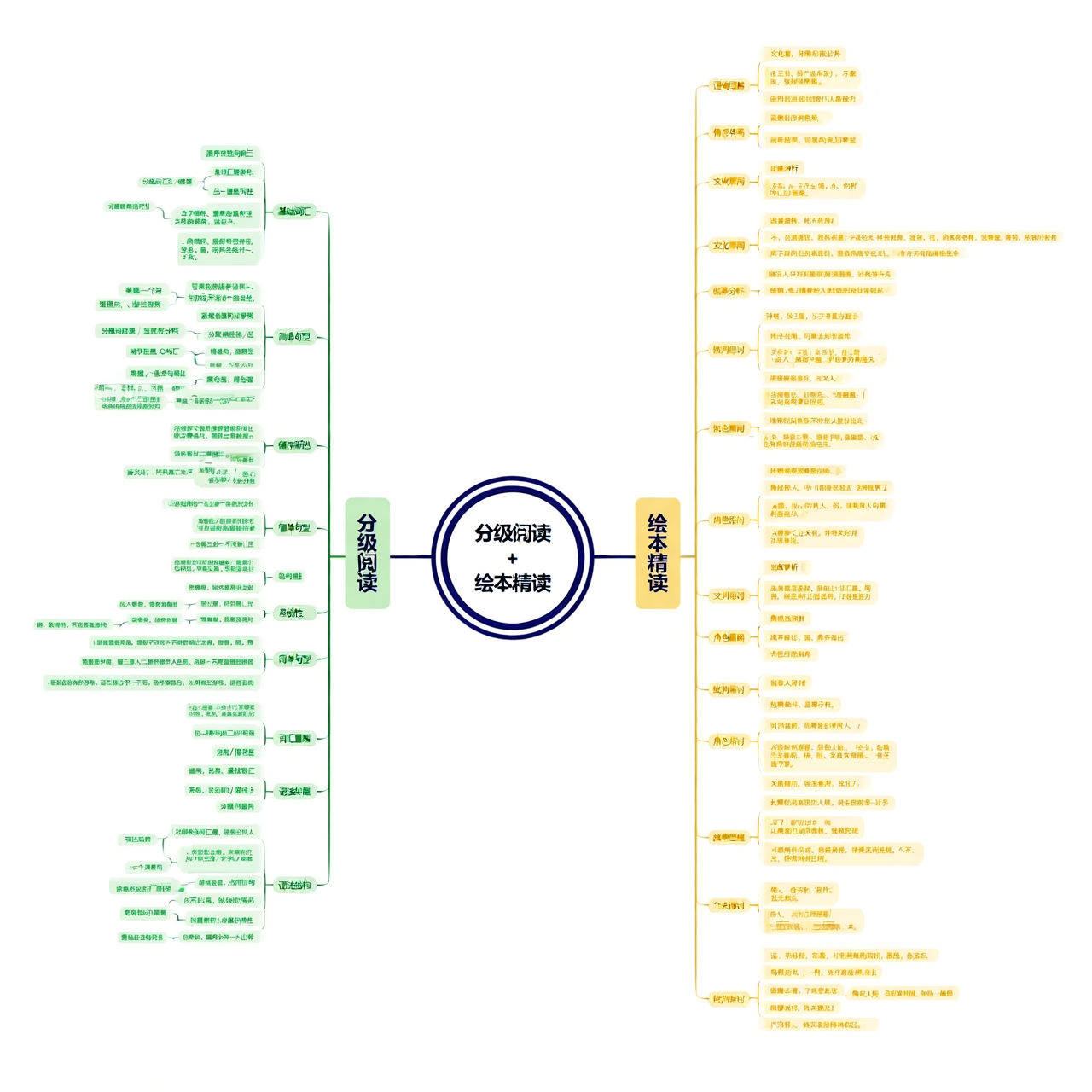 分级阅读 绘本精读：互补提升语言能力
