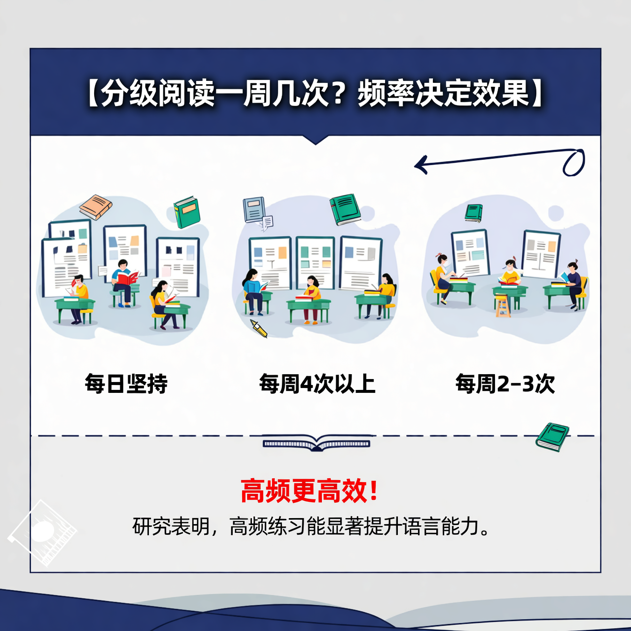 分级阅读一周几次？频率决定效果