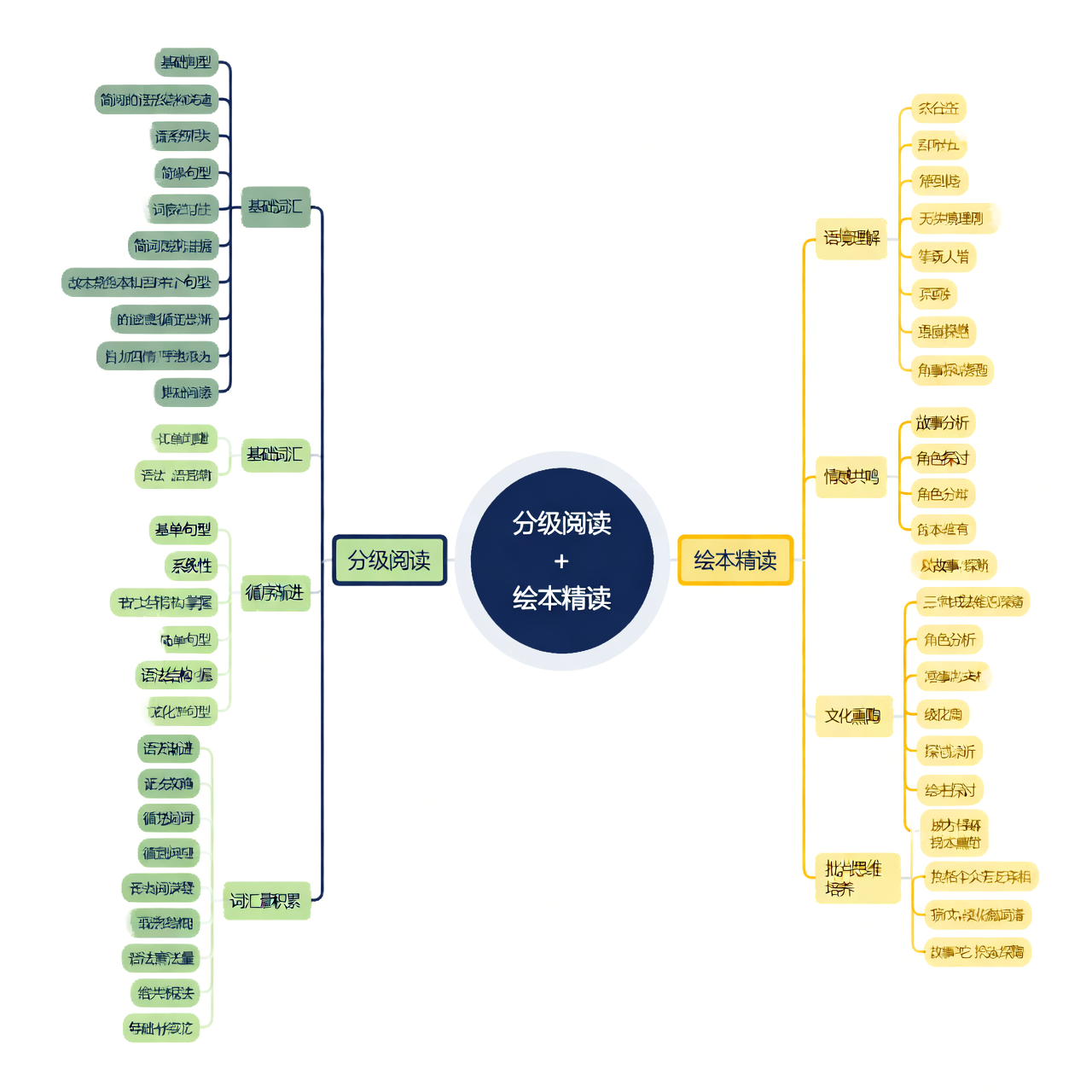 分级阅读 绘本精读：互补提升语言能力